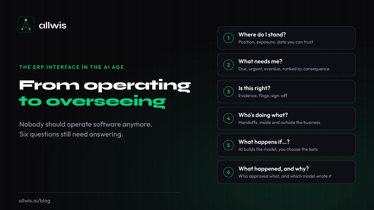 Allwis banner: The ERP interface in the AI age, from operating to overseeing. Six numbered cards list the questions: Where do I stand? What needs me? Is this right? Who is doing what? What happens if? What happened, and why?