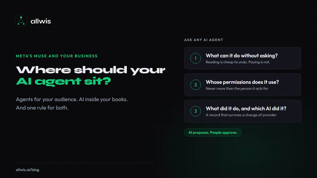 Allwis banner: Meta's Muse and your business. Where should your AI agent sit? Three questions to ask any AI agent: What can it do without asking? Whose permissions does it use? What did it do, and which AI did it? AI proposes. People approve.