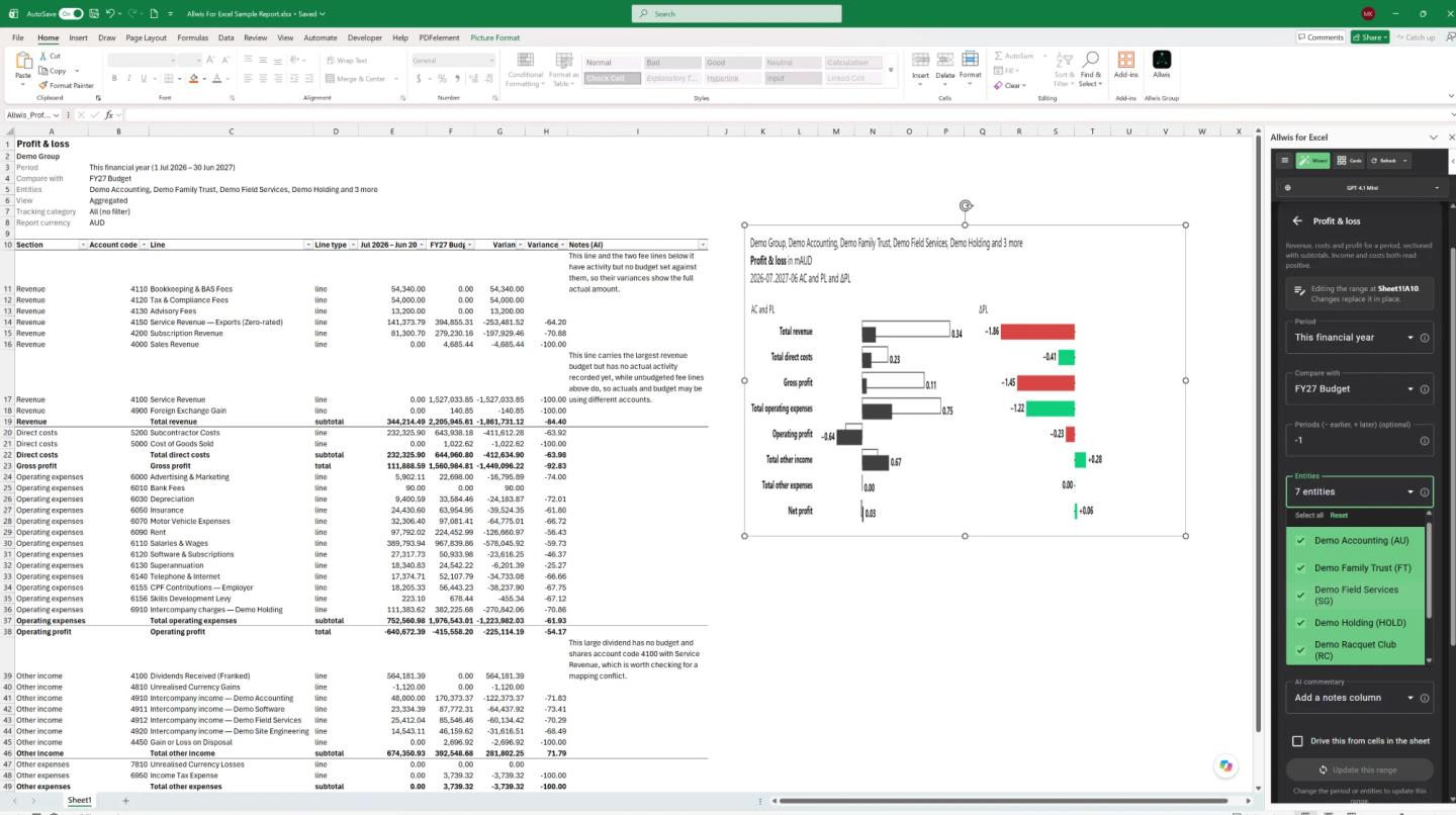 Allwis for Excel — a live group P&L against budget as an Excel table, an AI notes column, a variance chart, and the add-in pane choosing the period and entities